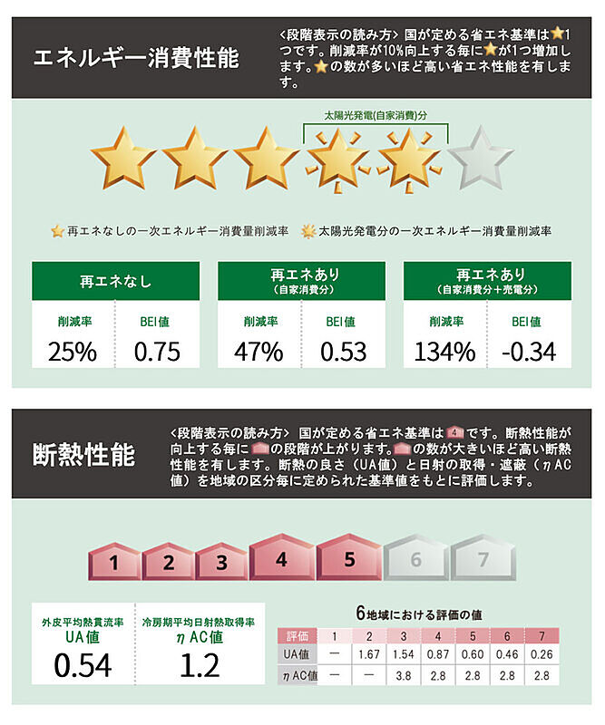省エネ性能ラベル
