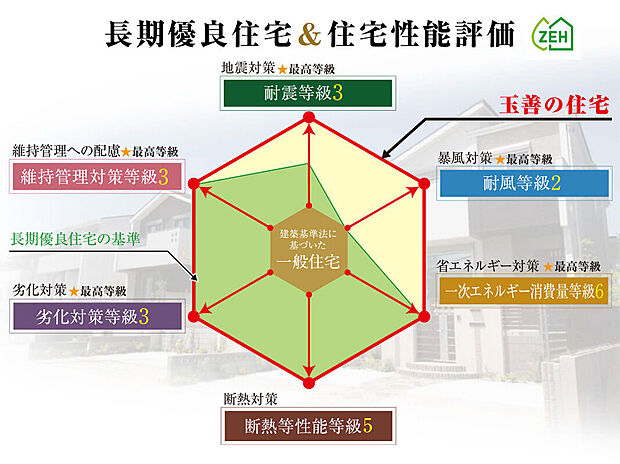 【住宅性能評価・長期優良住宅】 玉善の住まいは国が認定した第三者機関から品質評価を受けた住宅性能評価（設計・建設）・長期優良住宅をW取得。品質はもちろん国の税制優遇も受けられ、長く安心して暮らせます。