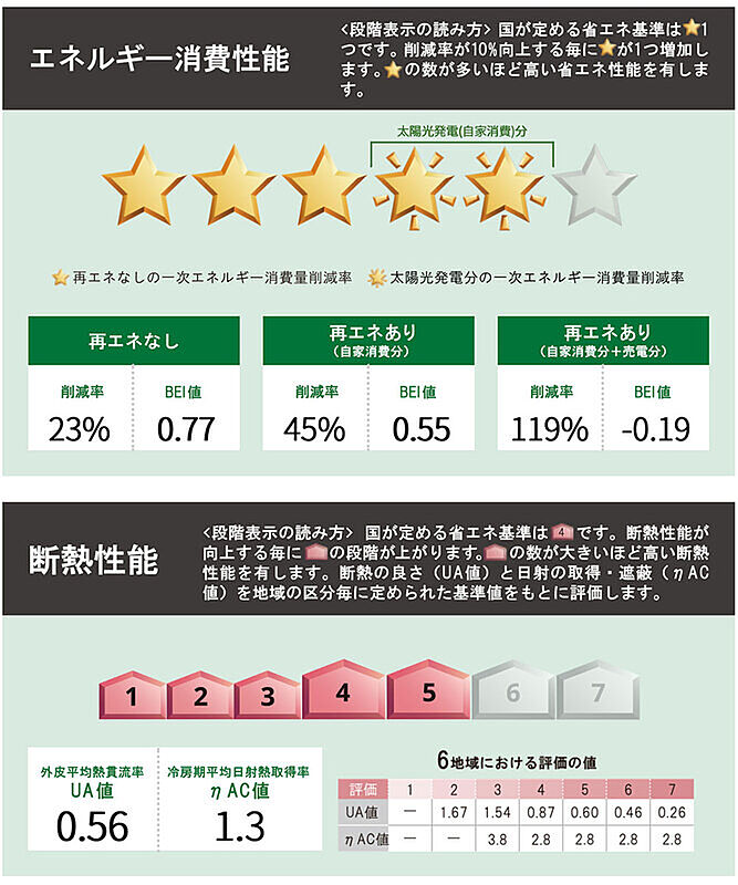 省エネ性能ラベル