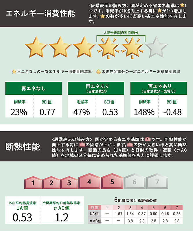 省エネ性能ラベル
