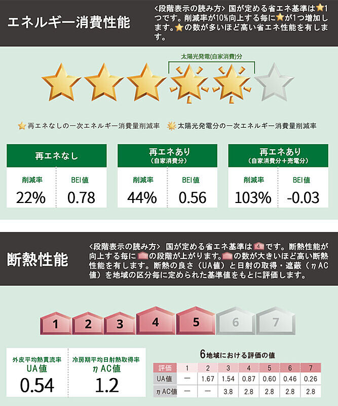 省エネ性能ラベル