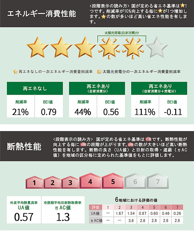 省エネ性能ラベル