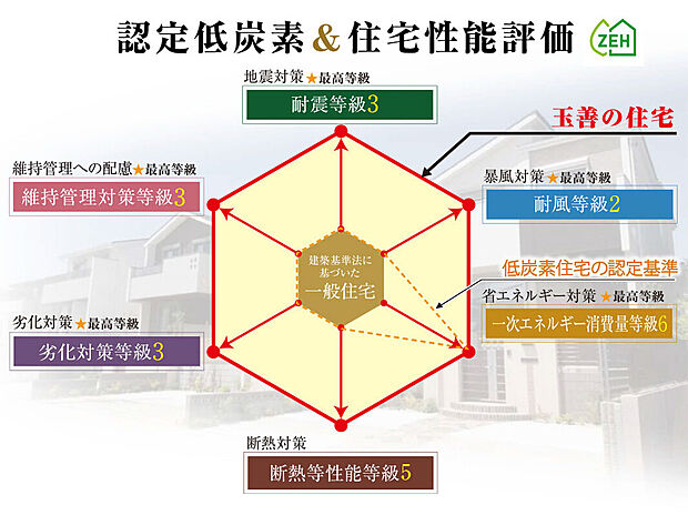 【住宅性能評価・認定低炭素住宅】
玉善の住まいは国が認定した第三者機関から品質評価を受けた住宅性能評価（設計・建設）＆認定低炭素住宅。品質はもちろん国の税制優遇も受けられ、長く安心して暮らせます。