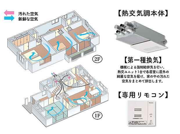 【第一種換気／熱交換気】熱交換気ユニットで家全体を給排気。冷暖房時の換気による熱ロスが少なく年間の冷暖房コストを低減します。各所に設置された吹出グリルを通しての給気と廊下や洗面所での集中排気で、24時間常時換気が可能。冷暖房時には冷気や暖気を逃さず、省エネ性に優れているほか、湿気の侵入や過乾燥を緩和します。