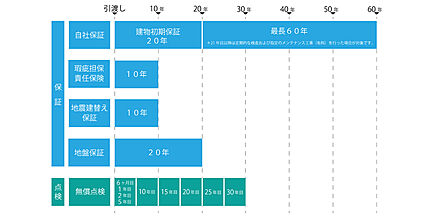 安心サポート『長期保証』