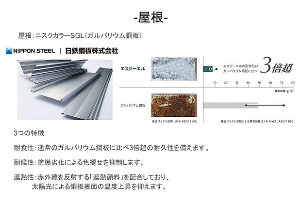 【屋根】耐食性、耐候性、遮熱性に優れた次世代ガルバリウム鋼板「エスジーエル」を採用