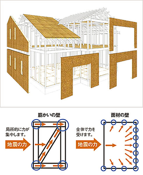 耐震性と耐久性に優れた「ダイライト工法」の施工になります。