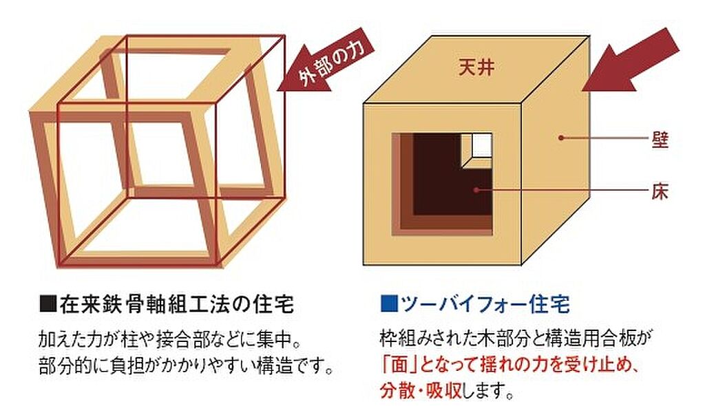 揺れを面全体で受け止めるツーバイフォー住宅