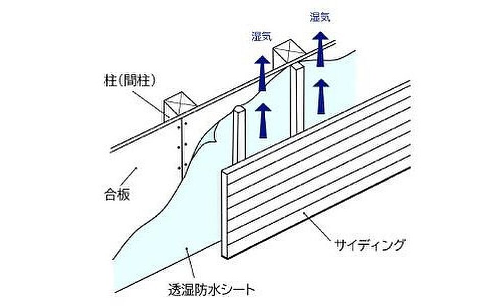 【外壁通気工法】