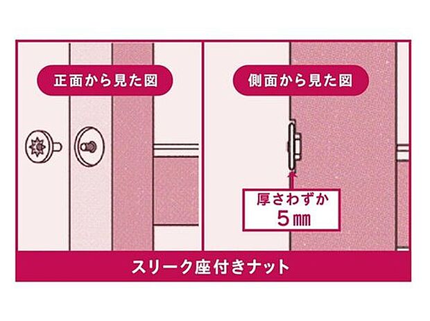 羽子板ボルトを止めるスリーク座付きナットは通常のように座彫りを深く削るのと比較して、木にめり込ませることで構造体を傷めにくくなります。
