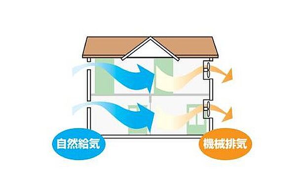 【【24時間換気システム】】快適さや省エネを維持しながら、室内の汚れた空気や臭いを確実に外に排気します。湿気のたまりやすい部屋の結露やカビの発生も防ぎます。給気口の高性能フィルターにより花粉もシャットアウトします。