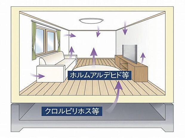 フローリングなどの建材には、有害物質の発散を抑えたJIS・JAS、または国土交通大臣認定規格で定められている最高ランクF☆☆☆☆(フォースター)を採用し、暮らす方の健康に配慮しています。