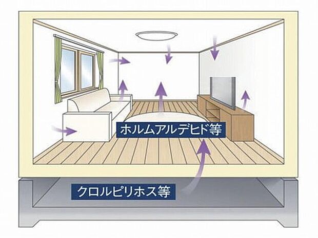 【最高レベルの建材を標準採用「シックハウス対策」】フローリングなどの建材には、有害物質の発散を抑えたJIS・JAS、または国土交通大臣認定規格で定められている最高ランクF☆☆☆☆（フォースター）を採用し、暮らす方の健康に配慮しています。