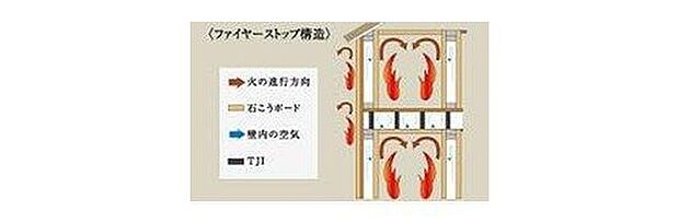 【省令準耐火構造】2×4工法の優れた耐火性能は、「準耐火構造建築物」として認定されています。一般の在来木造軸組工法に比べて火災保険料が約2分の1と有利になります。