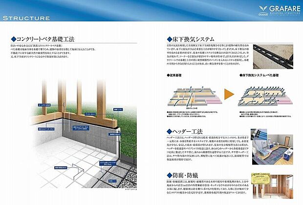 【べた基礎】べた基礎は地面全体を覆うため、建物の加重を分散して地面に伝える事ができ、不動沈下に対する耐久性や耐震性を向上することができます。また、基礎と土台の間に硬質樹脂性のパッキンを入れ、床下全域を乾燥させ耐久性を高めています。