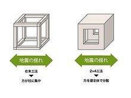 2×4（木造枠組壁工法）
