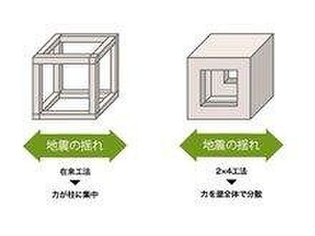 【2×4(木造枠組壁工法)】「2×4(木造枠組壁工法)」とは19世紀の北米で開発された建築工法で、「枠組壁工法」とも呼ばれます。その特徴は面構造で、床、壁、天井からなる六面体で建物を支えるところが木造軸組工法とは異なります。六面体を作るような家造りとなることから、外力を面全体で受け止めるので、台風による強風はもちろん、地震にも高い耐久性を発揮します。