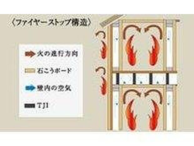 【省令準耐火構造】2×4工法の優れた耐火性能は、「準耐火構造建築物」として認定されています。一般の在来木造軸組工法に比べて火災保険料が約2分の1と有利になります。