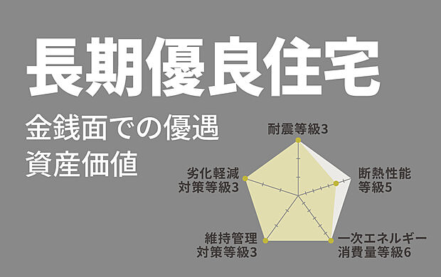 【長期優良認定住宅】耐震性・耐久性・維持管理等の基準を満たした、優れた住宅であることの証明です。税制優遇もあり、将来売却するときまで資産価値がきちんと保たれます。
