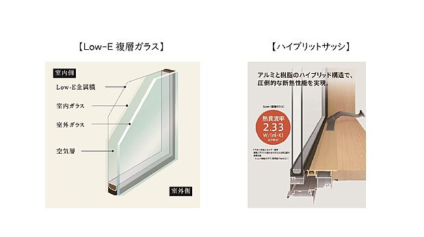 【Low-E複層ガラス、ハイブリットサッシ】室内の冷暖房効果を上げ、太陽光・紫外線を大幅カットしてくれる複層ガラスを採用。
また、室外側は耐久性の高いアルミサッシ、室内側は結露のしにくい樹脂サッシを組み合わせたハイブリットサッシを採用しています。
