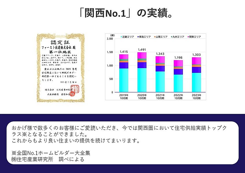 関西No.1の実績。