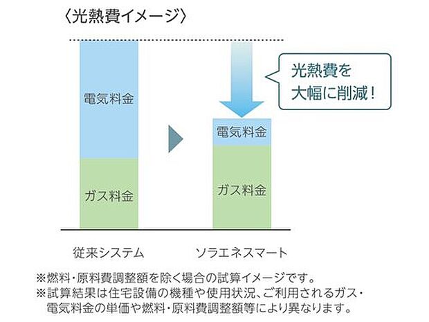【【光熱費のイメージ】】ソラエネスマートによってトータル光熱費は大幅に削減できます。太陽光とエネファームによって発電した電気が使用できて、購入する電気料金が大幅カットできる理想的なシステムです。