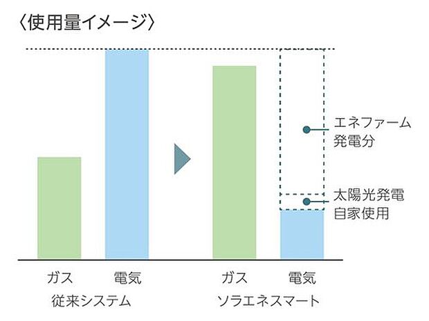 【【電気・ガス使用量のイメージ】】自宅で消費する電気のほとんどは「太陽光」と「エネファーム」によって発電した分となります。電気料金が高騰している昨今にぴったりなシステムが構築されました。