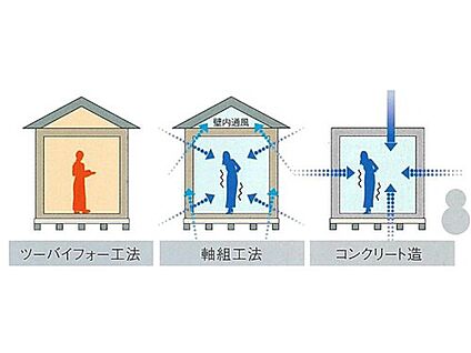 【暑さ・寒さも、隙間風もシャットアウト】