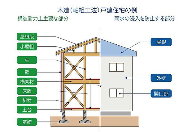 「住宅瑕疵担保責任履行法」による住宅の特に重要な部分にあたる基本構造部分の瑕疵について、10年間修補もしくは、瑕疵によって生じる損害を確実に保証することが義務とされています。瑕疵担保責任保険により、1事故2000万円を上限とし保証されます。
