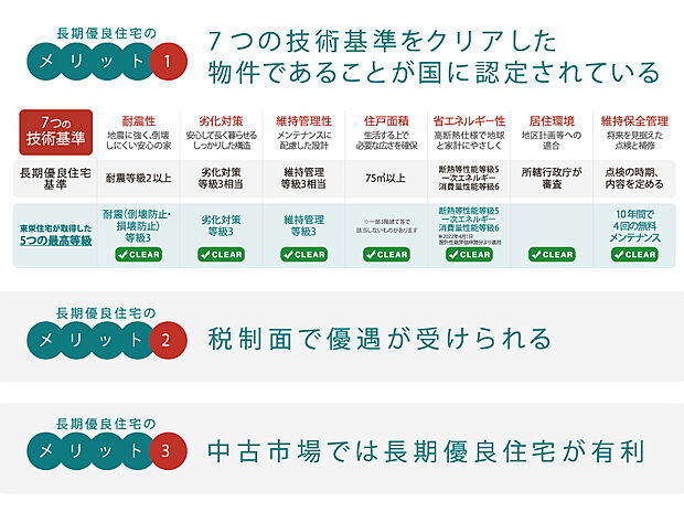 【■長期優良住宅】「長期優良住宅」とは、国民が長年にわたり、安心した生活を送れるよう国によって定められた、7つの技術基準を満たす住宅です。具体的には、メンテナンスが容易、省エネルギー性が高いために光熱費を節約しやすい住宅などが、長期優良住宅として認定を受けています。