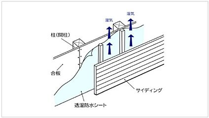 外壁通気工法