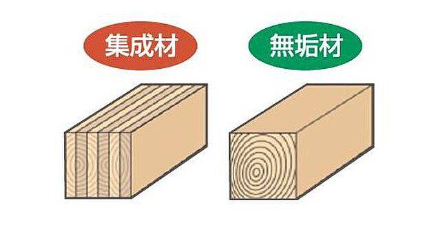 【高強度集成材】断面寸法の小さい木材を接着剤で再構成してつくられているため、反りやねじれが極めて少なく、また無垢材に比べ約1.5倍の強度があります。