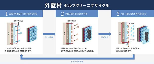 【構造】■外壁に付着した汚れを雨水で繰り返し落とせるセルフクリーニング機能を持つマイクロガードによって、外壁はいつもスッキリ、美しさを持続させることができます。