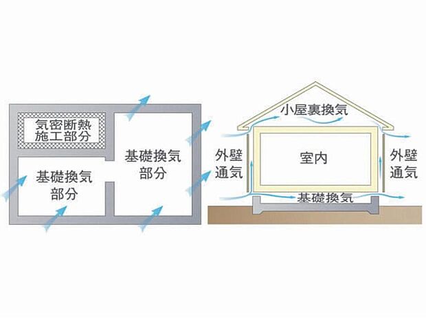 従来の1.5~2倍の換気性能を発揮。さらに壁内に「外壁通気層」を設け効果的に湿気を放出します。樹脂製のため腐食しにくく、害虫や小動物の被害も防止できます。