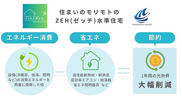 【その他設備】ZEH(ゼッチ)水準住宅です♪
