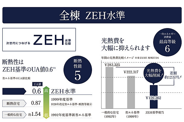 【【ZEH水準】】「断熱等性能等級5以上」と「一次エネルギー消費量20%削減(等級6)」を満たす省エネ性能の高い住宅。一年中快適な温度を保ち、快適性と経済性を備えた暮らしに優しい住まい。