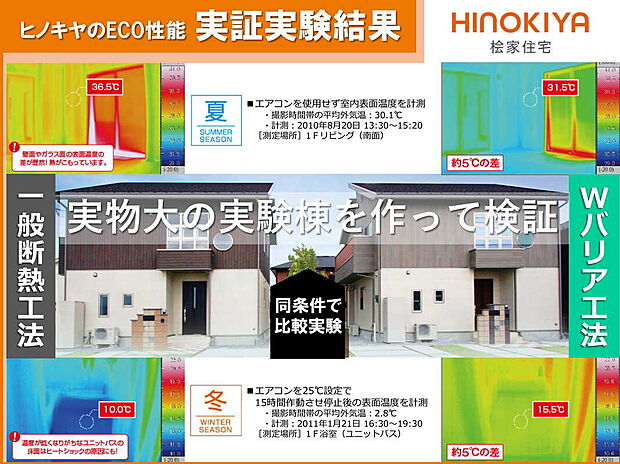 【【「Wバリア工法」比較実験】】■Wバリア工法の実証実験結果■
断熱工法が違う全く同じ間取りの建物で、建物の「気密性」「断熱性」「遮熱性」の違いによってどれくらい室内や壁面の温度差が出るかを検証しました。冬も夏も、一般的な断熱工法の家に比べ、5℃の室温差が検証されました。