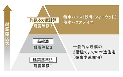 構造