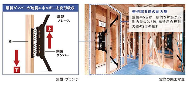 細田工務店では、国土交通大臣認定で最大値となる壁倍率5倍を取得した、制振ダンパーを標準装備しています。内蔵された鋼製ダンパーが変形することで地震エネルギーを吸収し、建物の揺れそのものを大幅に軽減。