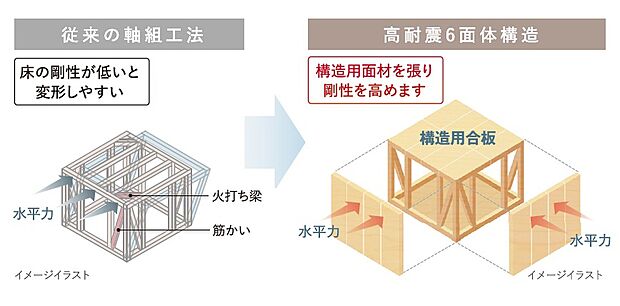 【地震に強い家 設計の自由度に高耐力性を両立させた独自の工法】細田工務店が創業当時よりこだわり続ける木造軸組工法の最大の特徴は、可変性の高さにあります。この良さを損なうことなく強度を高める方法として、横揺れに強い2×4工法の特性を取り入れ「高耐震6面体構造」を開発しました。筋かいと火打ち梁だけでなく、床と壁に構造用面材を張り、すべてが強い面で囲まれた構造は、地震や台風などの水平力に強く、頼もしい高耐震性を発揮します。