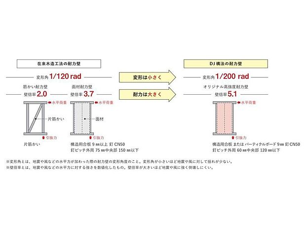 【構造】■地震や風など横からの力に抵抗するための構造、耐力壁。DJ構法では、シャーウッドの技術をベースにしたオリジナルの「高強度耐力壁」を導入しています。高剛性・高耐力・高エネルギー吸収力が魅力です。