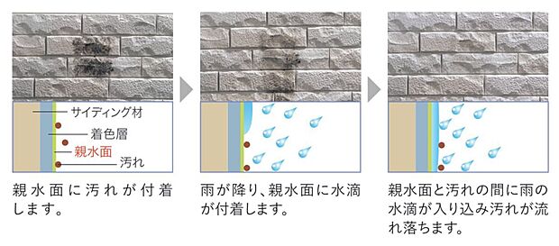 【構造】継ぎ目が目立ちにい高意匠のサイディングを採用。対汚性、対候性に優れた塗料でコーティングしております。また、雨で洗い流す親水機能によって、セルフクリーニング効果を発揮します。