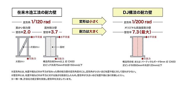 【構造】地震や風など横からの力に抵抗するための構造、耐力壁。DJ構法では、シャーウッドの技術をベースにしたオリジナルの「高強度耐力壁」を導入しています。高剛性・高耐力・高エネルギー吸収力が魅力です。
