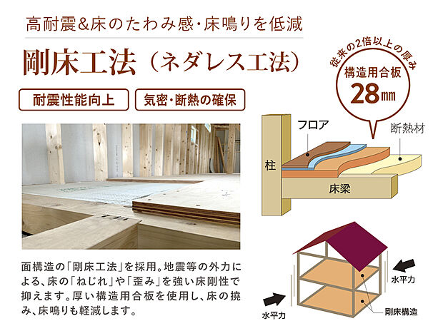 【【厚くて頑丈な床面】　剛床（ネダレス）工法】ぶ厚い合板を床梁に直接接合し、床面全体の力で変形を防ぎます。床を厚くすることで「たわみ」が減少するので床鳴りが発生しにくくなり、耐火性もアップ。また、2階床面には床合板28mmの上に12.5mmの遮音ボードを敷き詰めています。ボード同士の間にはサウンドカット接着材を使用！足音などの気になる生活音を吸収し、快適な住空間をつくります