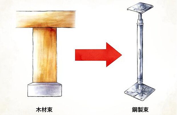 【鋼製床束】建物の床を支える「床束」と呼ばれる支持材に、サビやシロアリを寄せ付けない鋼製の床束を採用しています。従来品に比べ信頼性が高く、安心の強度で床の荷重を支えます。