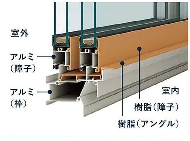 【断熱性にも優れた「アルミ樹脂複合窓」】窓の室内側に、断熱性・防露性に優れた「樹脂」のメリットをプラスしたことにより、高い断熱性能を実現。　結露しにくく、お部屋を清潔に保てます。