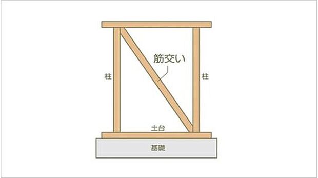 【耐力壁】地震や台風・積雪に耐える安全な構造とするため、壁倍率1.25倍の耐力壁を標準としています。