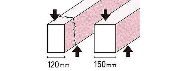 【ベタ基礎へのこだわり】基礎の立ち上がり部分の幅を、建築基準法より30ｍｍ大きく取る（外周・内部とも）ことで、基礎にかかる上下の力（せん断力）に対抗する力が増し、強い基礎ができます。