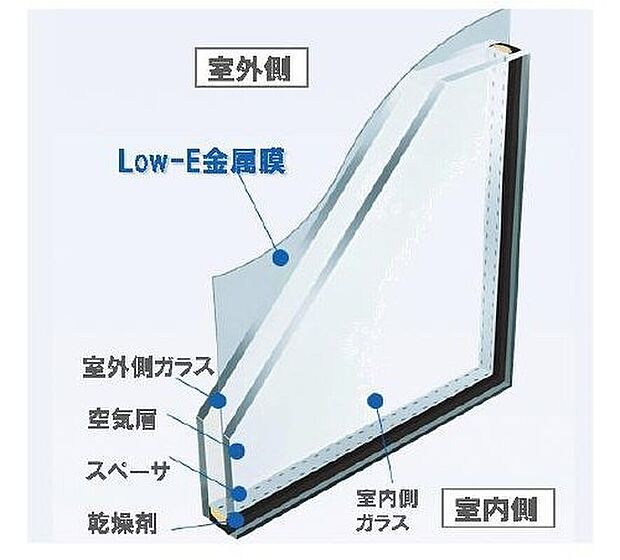 【 Low-E複層ガラス】サッシには、2枚のガラスの間に空気層を設けることで、外気温の影響を受けにくく、冷暖房効率に優れたLow-E複層ガラスを装備しています。結露の発生も抑制し、快適な空間を実現します(概念図)