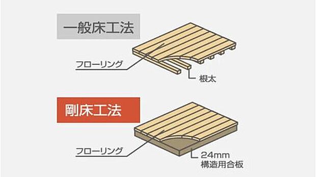 【 剛床工法】面一体構造で耐震性をアップ。梁に直接24mm厚の構造用合板を張り、床を一体構造とし水平面(床面)のねじれを防ぎます。従来の根太と火打ちを用いた工法より、数倍のねじれ強度を発揮します。